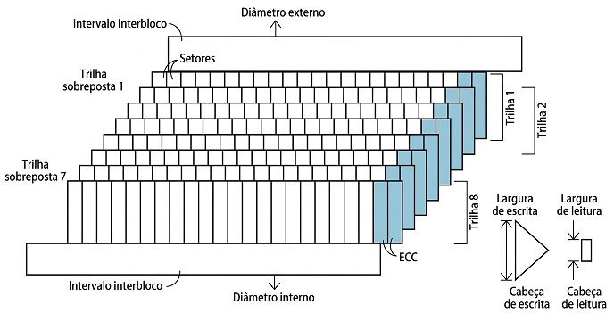 Figura técnica ACE Lab representando trilhas sobrepostas em gravação SMR