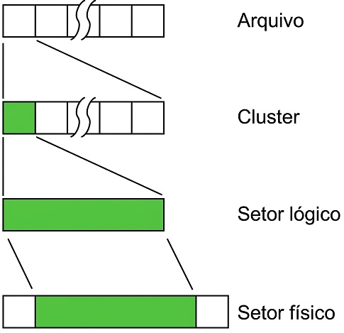 Diagrama original da ACE Lab mostrando a organização lógica de arquivos em áreas de armazenamento